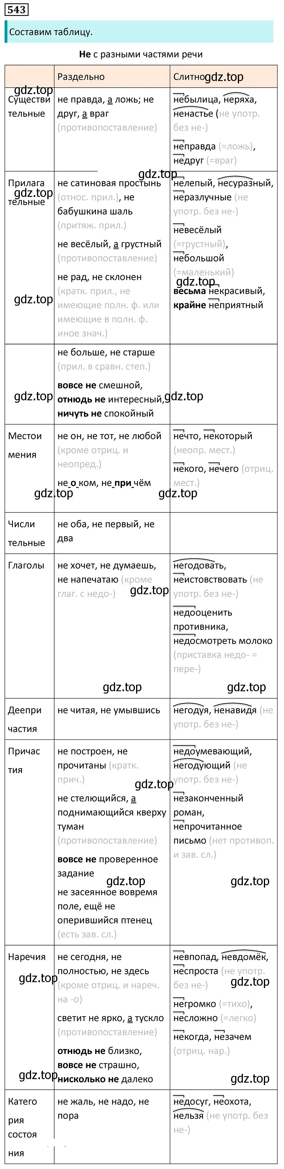 Решение 5. номер 543 (страница 98) гдз по русскому языку 7 класс Ладыженская, Баранов, учебник 2 часть