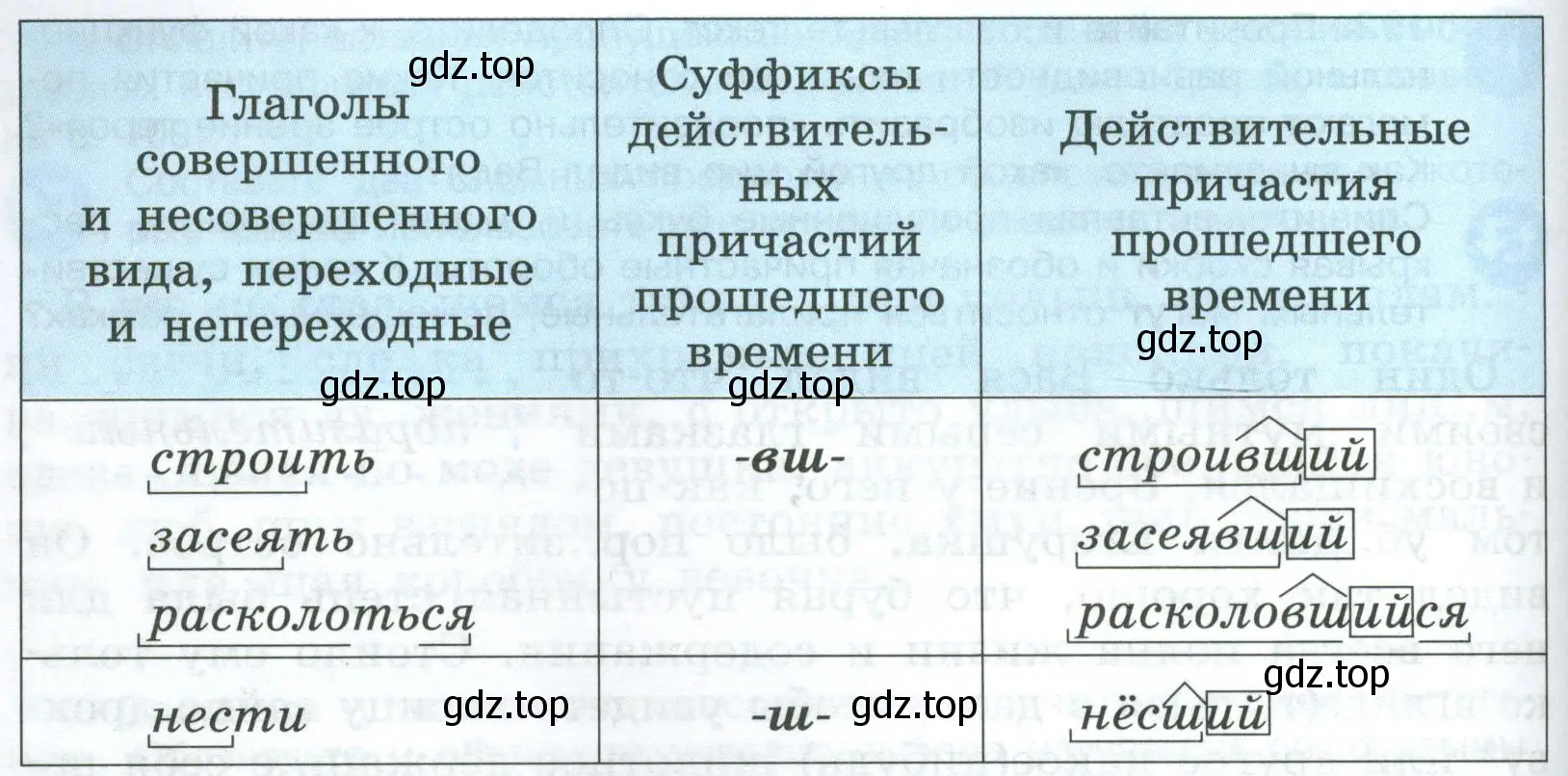 От основ каких глаголов и с помощью каких суффиксов образуются действительные причастия прошедшего времени?