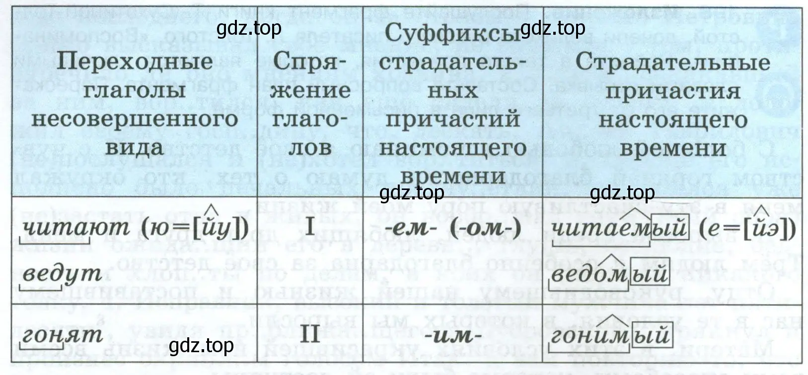 От основ каких глаголов и с помощью каких суффиксов образуются страдательные причастия настоящего времени?