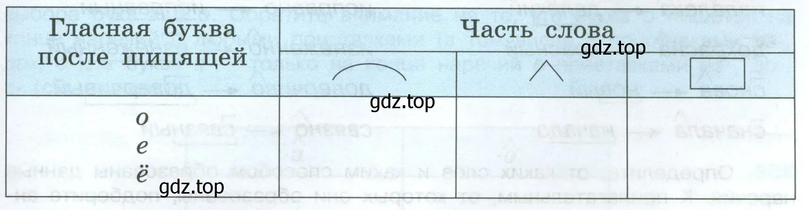 Заполнить примерами таблицу «Буквы о, е, ё после шипящих в разных частях слова»