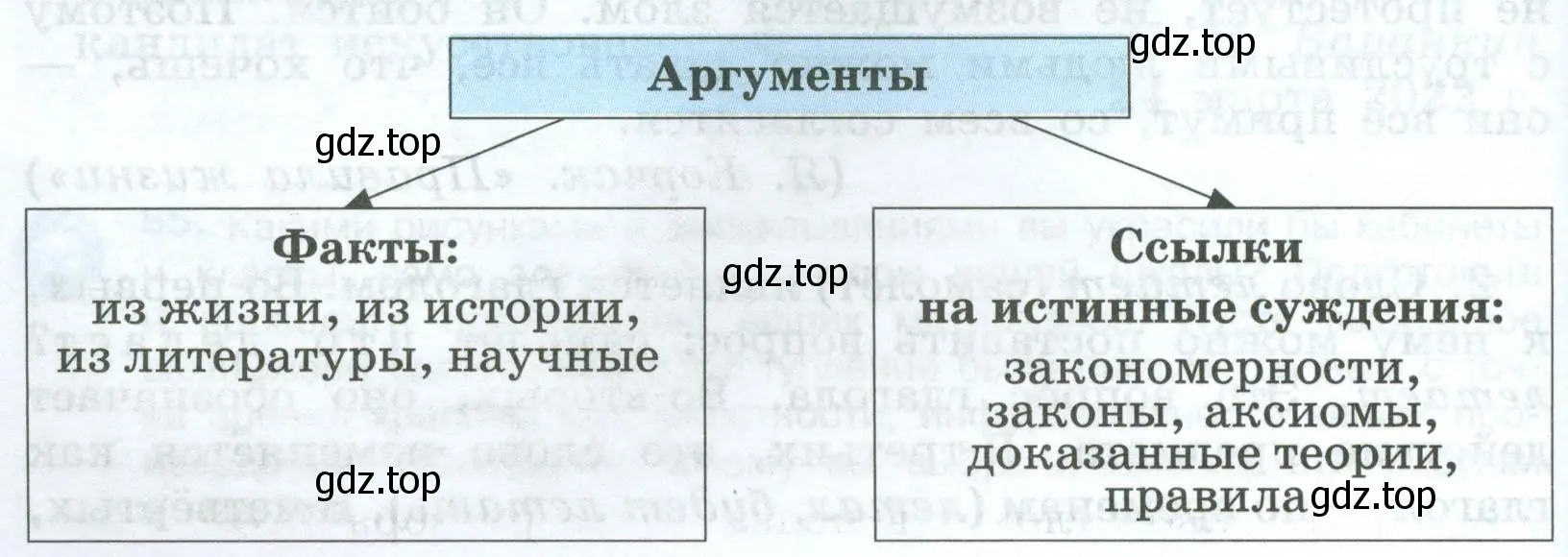 Какие виды аргументов представлены на схеме?