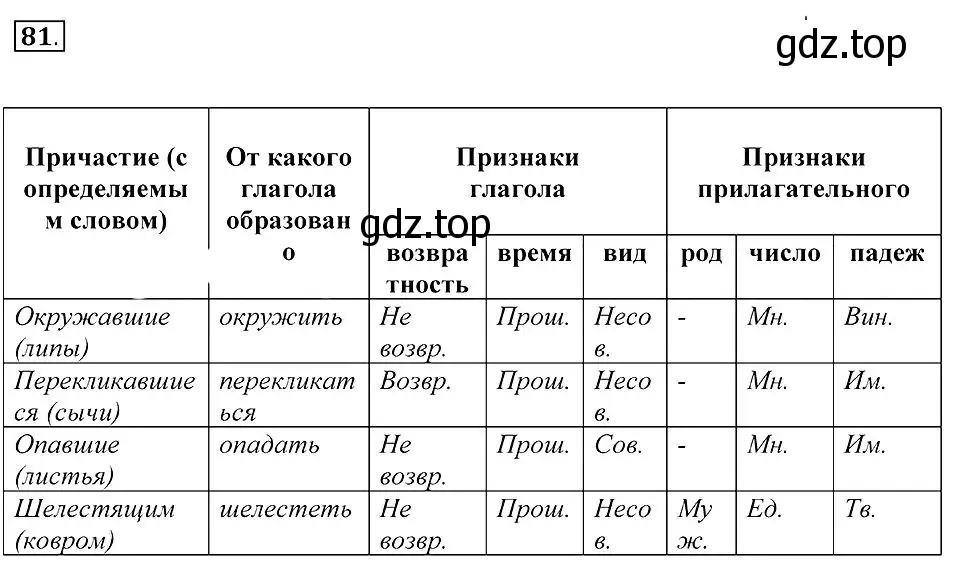 Решение 2. номер 81 (страница 34) гдз по русскому языку 7 класс Пименова, Еремеева, учебник