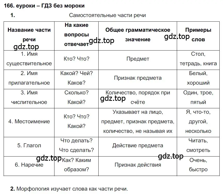 Решение 2. номер 166 (страница 59) гдз по русскому языку 7 класс Разумовская, Львова, учебник