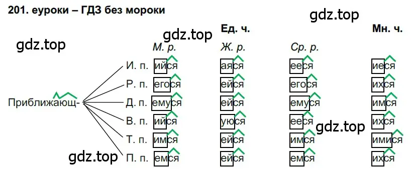 Решение 2. номер 201 (страница 73) гдз по русскому языку 7 класс Разумовская, Львова, учебник