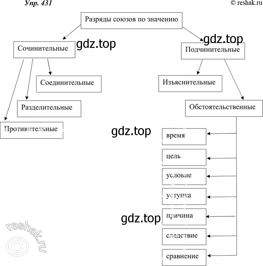 Решение 4. номер 431 (страница 165) гдз по русскому языку 7 класс Разумовская, Львова, учебник