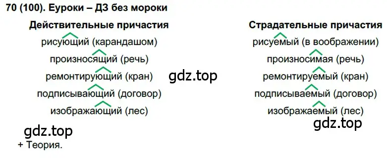 Решение 2. номер 100 (страница 53) гдз по русскому языку 7 класс Рыбченкова, Александрова, учебник 1 часть