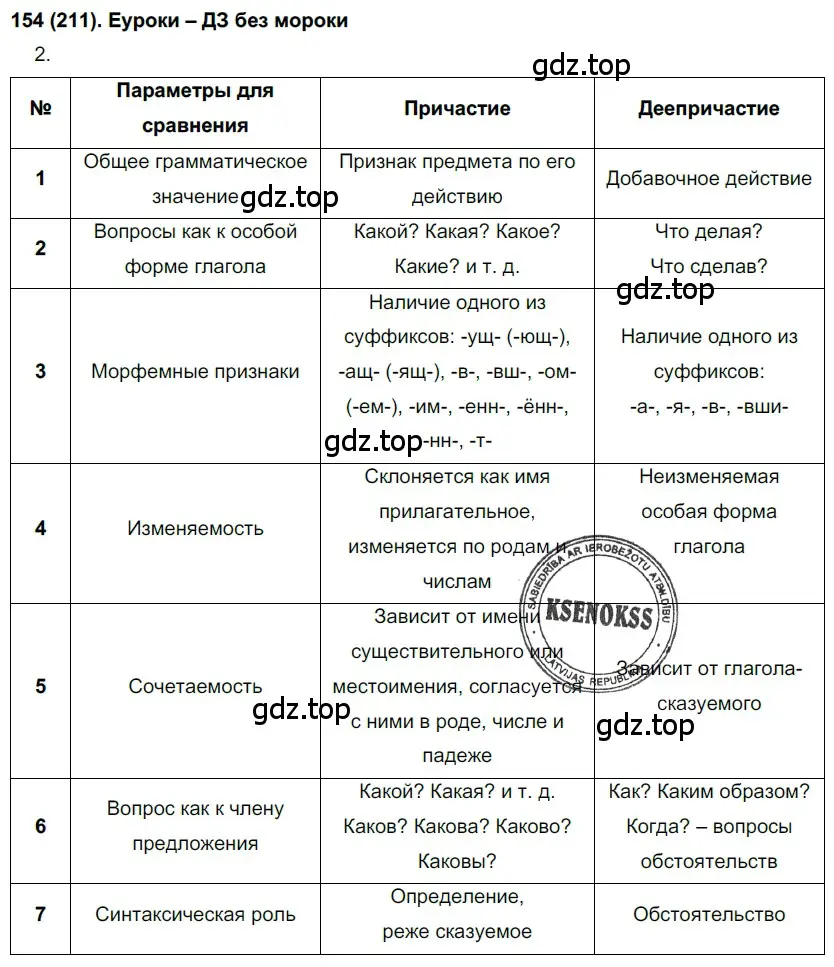 Решение 2. номер 211 (страница 101) гдз по русскому языку 7 класс Рыбченкова, Александрова, учебник 1 часть