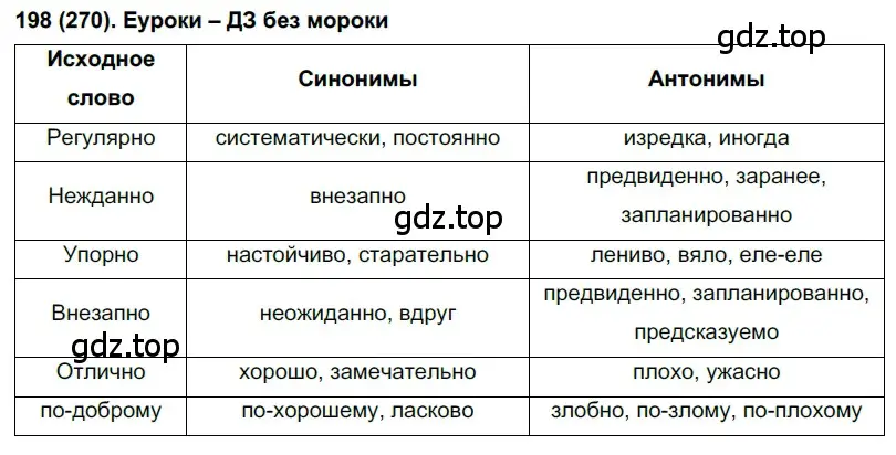 Решение 2. номер 270 (страница 5) гдз по русскому языку 7 класс Рыбченкова, Александрова, учебник 2 часть