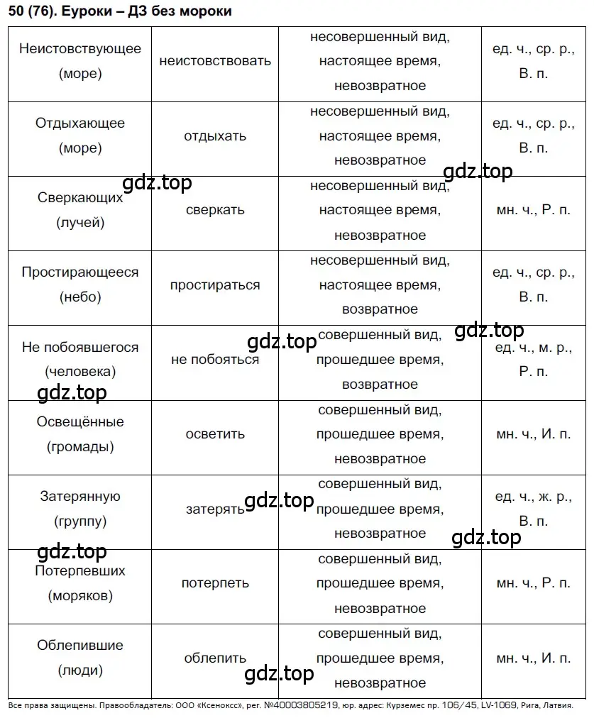 Решение 2. номер 76 (страница 44) гдз по русскому языку 7 класс Рыбченкова, Александрова, учебник 1 часть