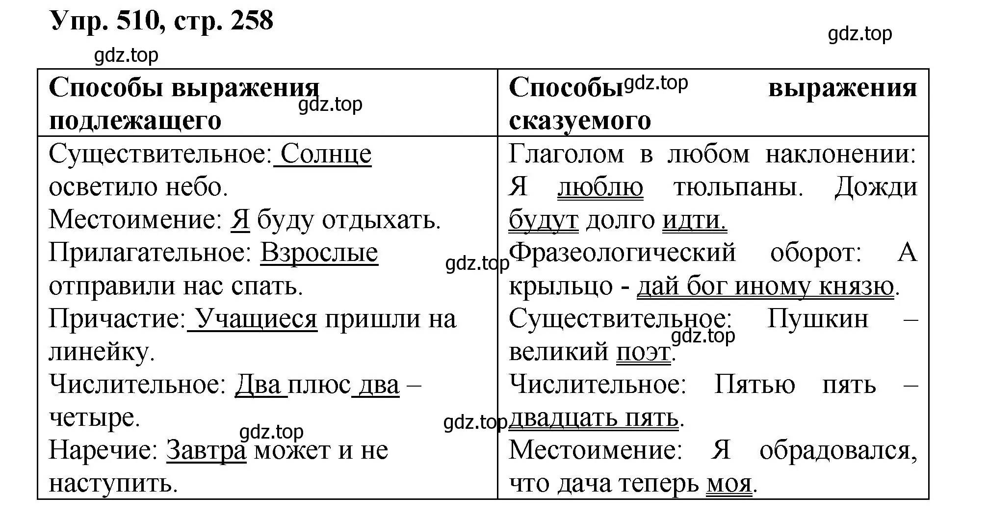 Решение номер 510 (страница 258) гдз по русскому языку 8 класс Бархударов, Крючков, учебник