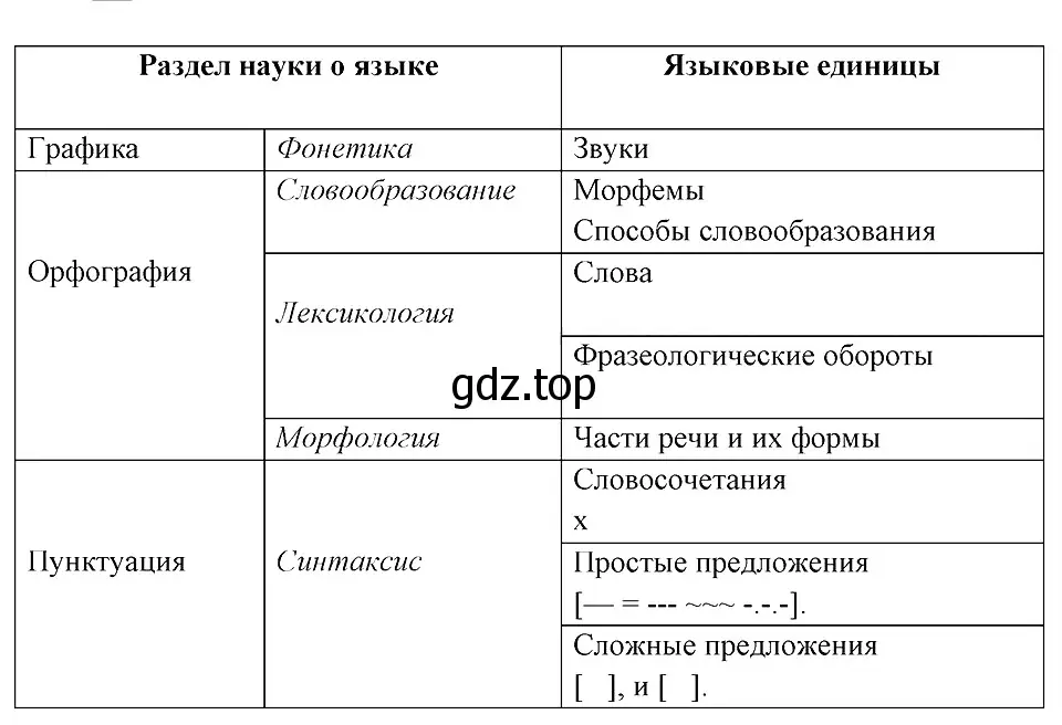 Решение 3. номер 10 (страница 11) гдз по русскому языку 8 класс Бархударов, Крючков, учебник