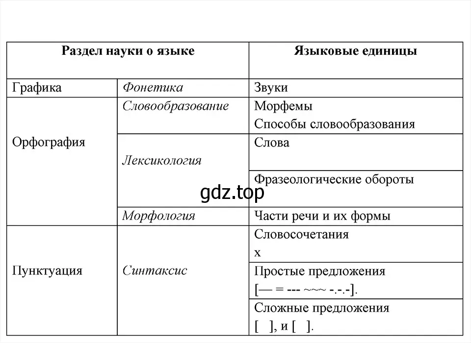 Решение 6. номер 10 (страница 11) гдз по русскому языку 8 класс Бархударов, Крючков, учебник