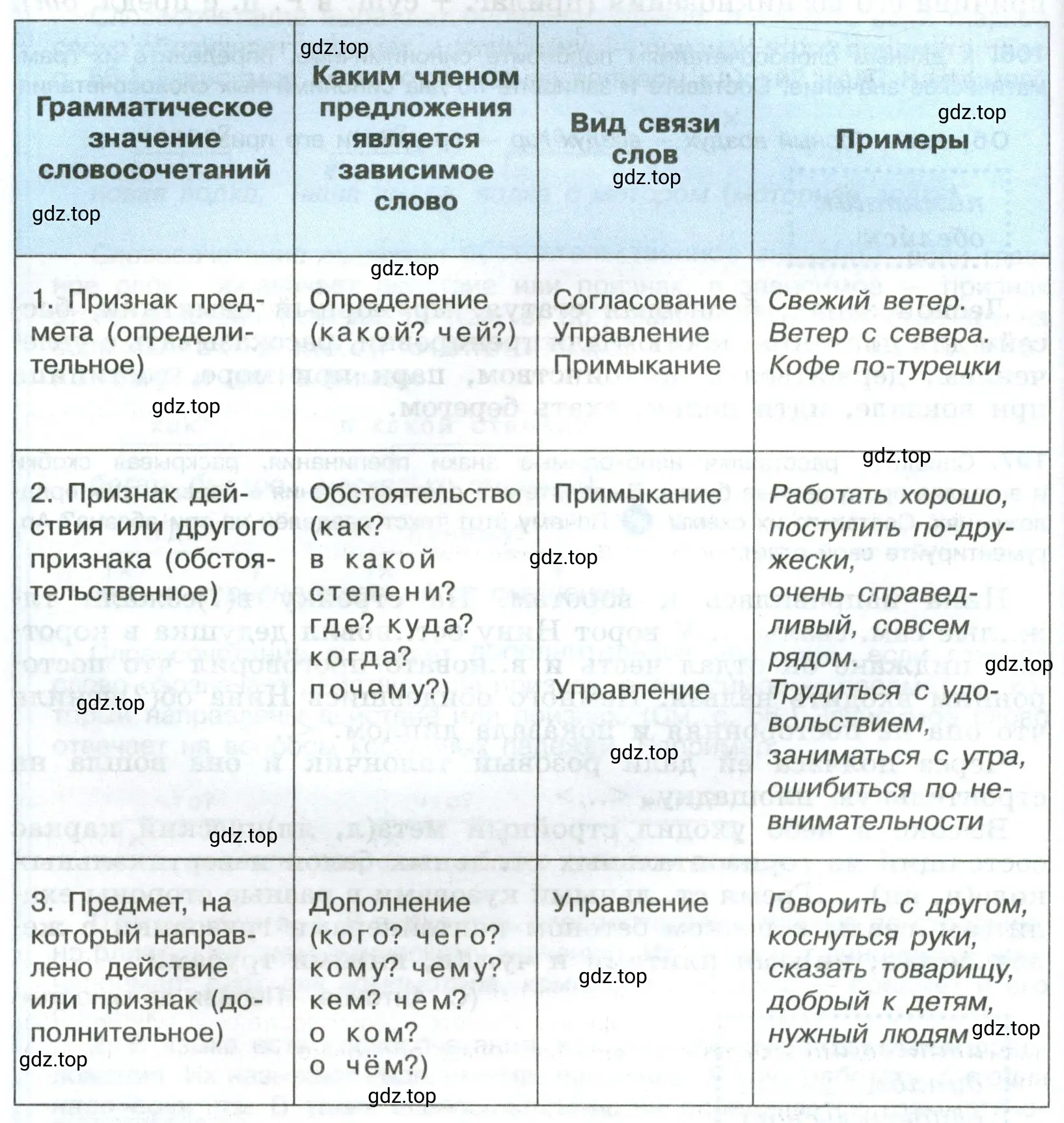 Определить, кто и о каком виде связи словосочетаний будет рассказывать, дополнить приведённые примеры собственными