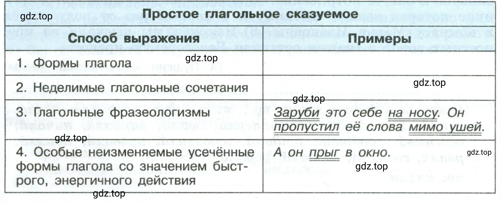 Проанализировать содержание данной таблицы, простое глагольное сказуемое