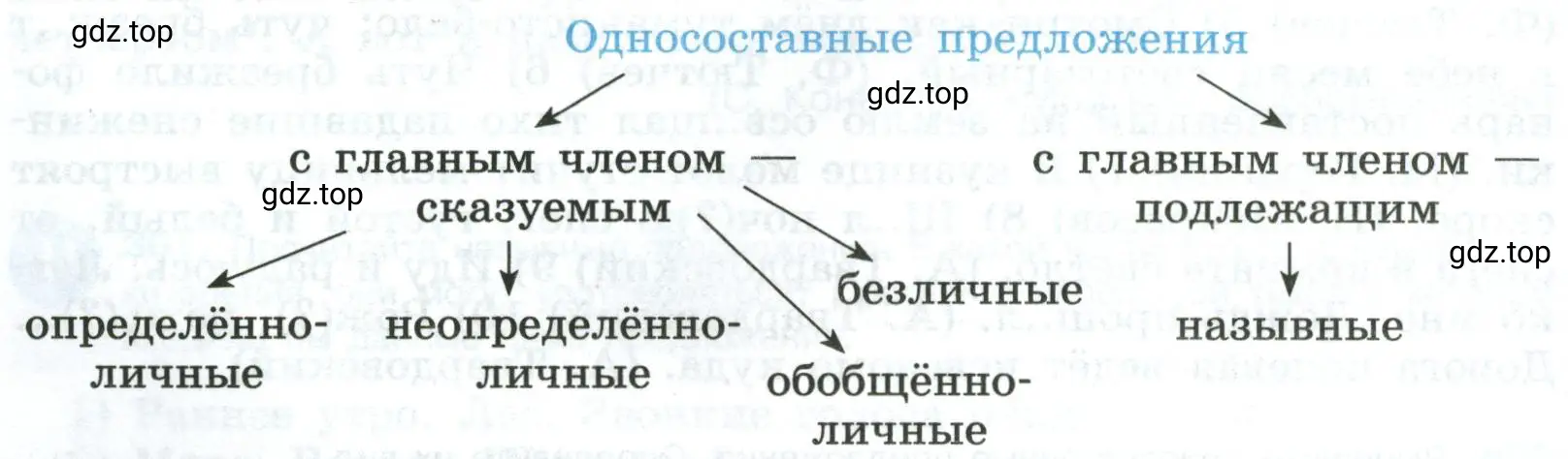 Какие бывают односоставные предложения и чем они отличаются от двусоставных. Чем отличаются назывные предложения от других односоставных?