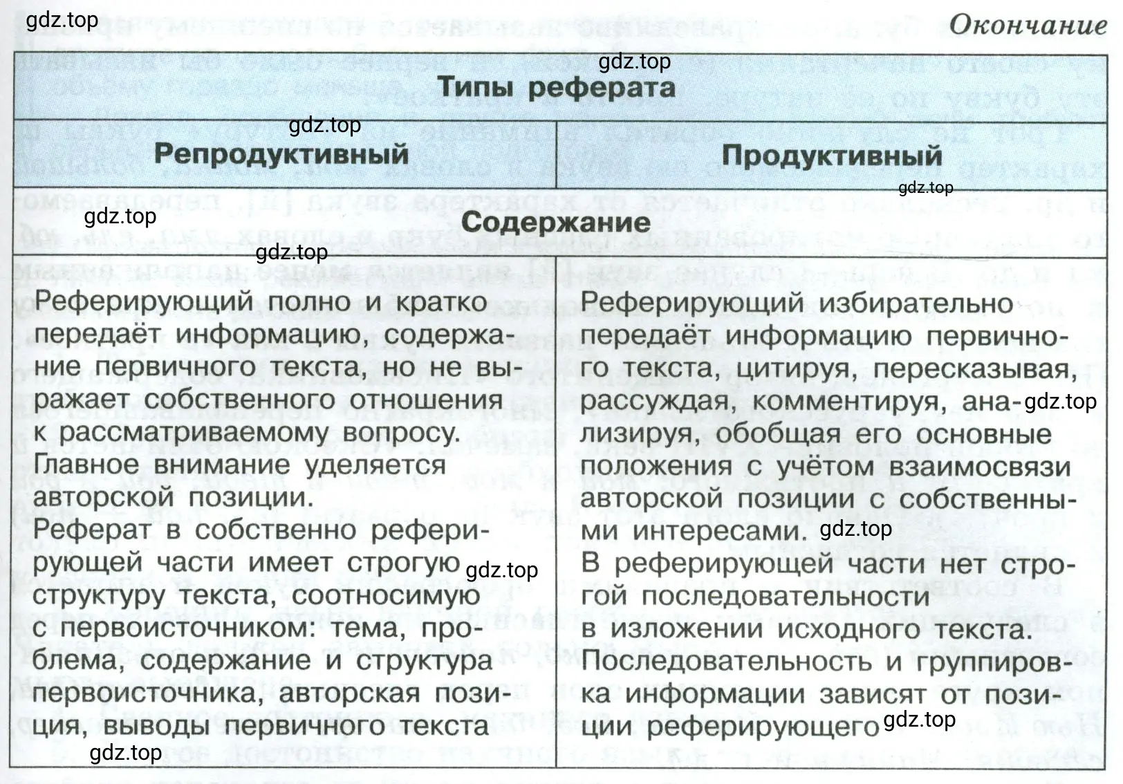 Подготовить устное сообщение на тему Реферат и его типы