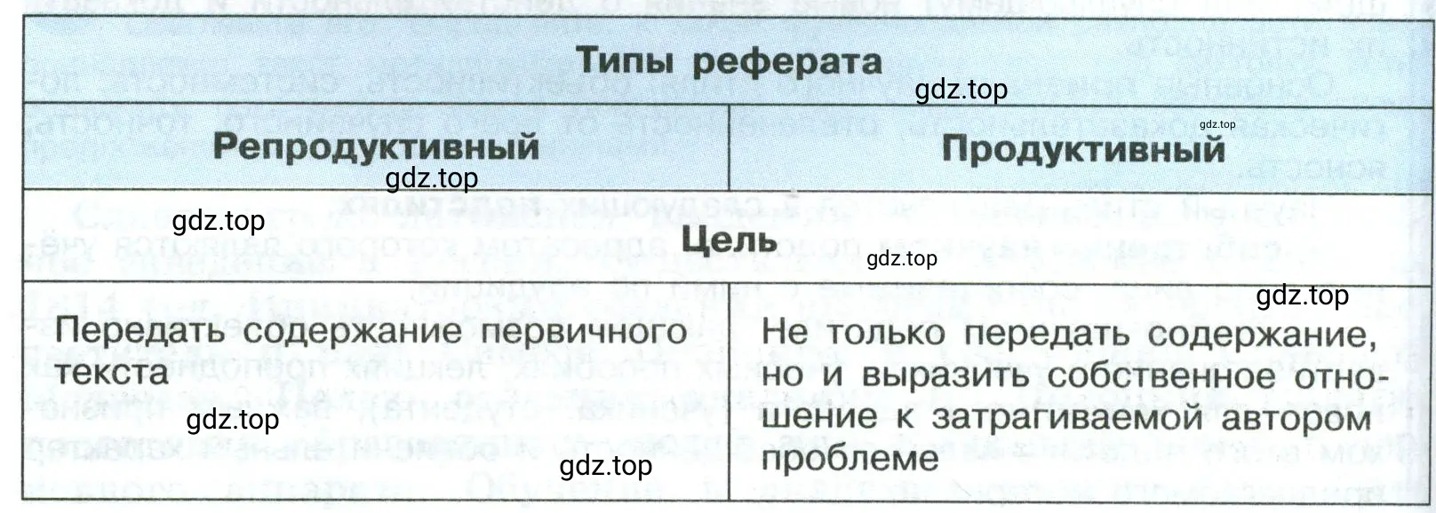 Подготовить устное сообщение на тему Реферат и его типы