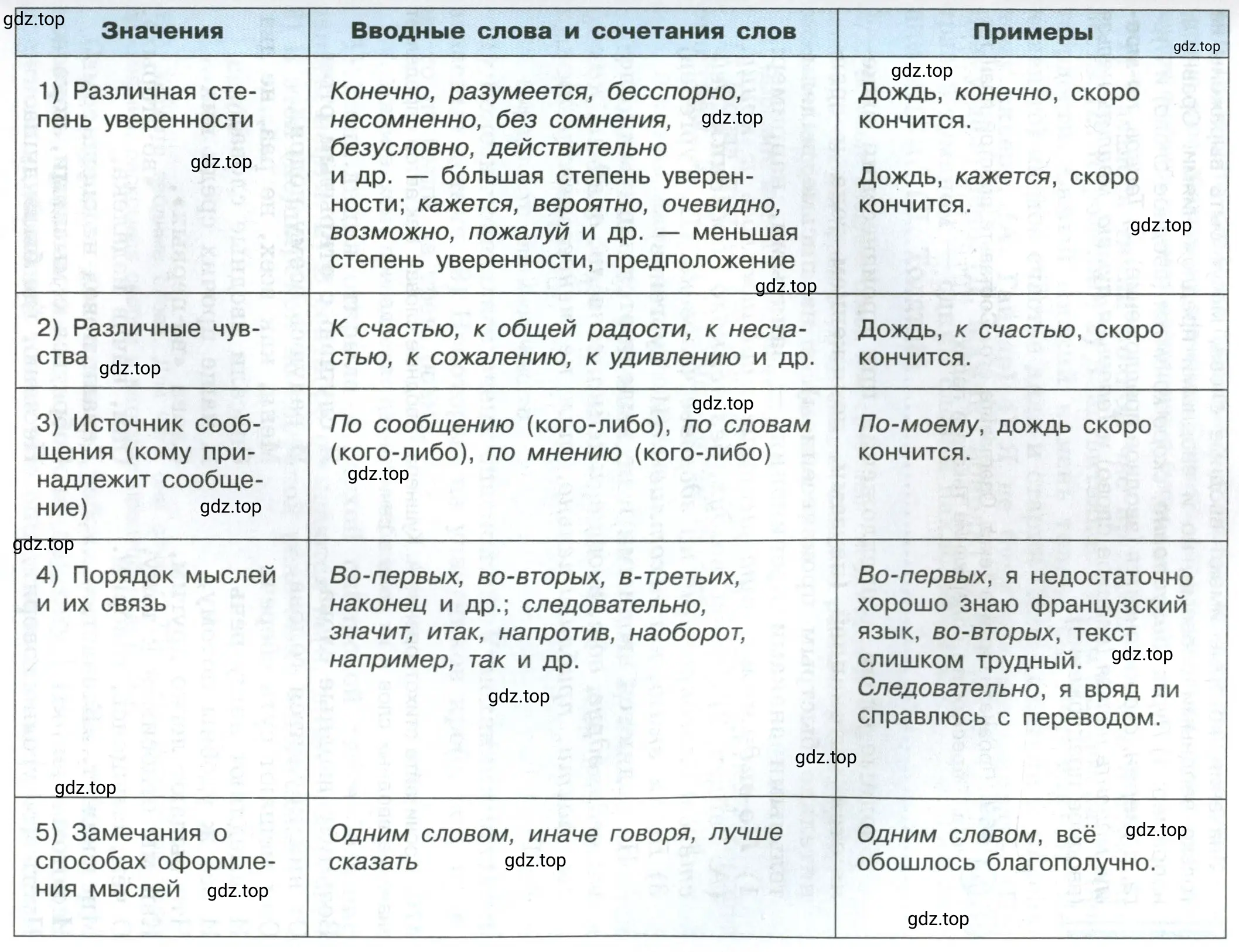 Проанализировать материал таблицы на с. 237