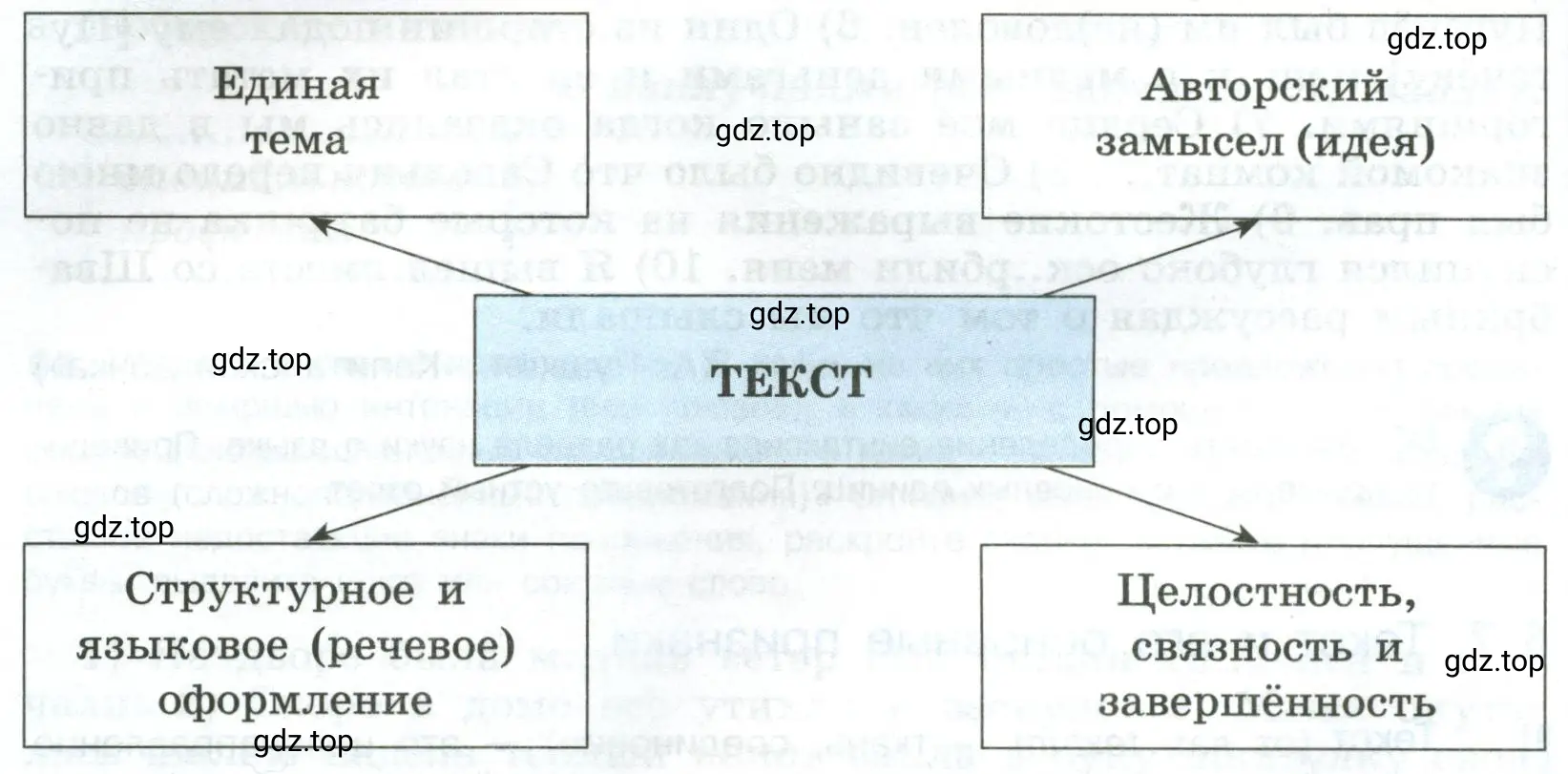 Создать свой текст о тексте на основе схемы и составленного вами плана