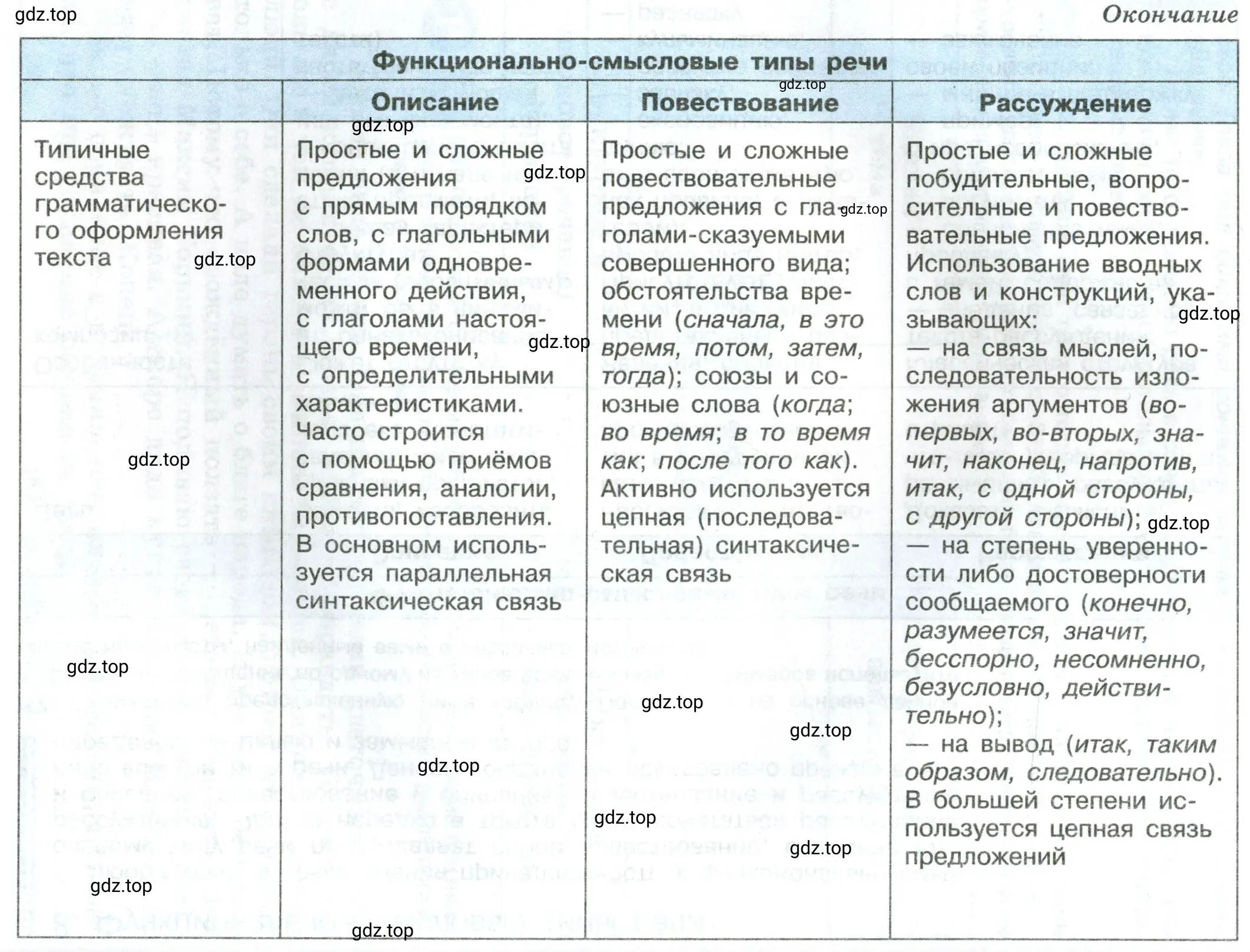 Функционально-смысловые типы речи