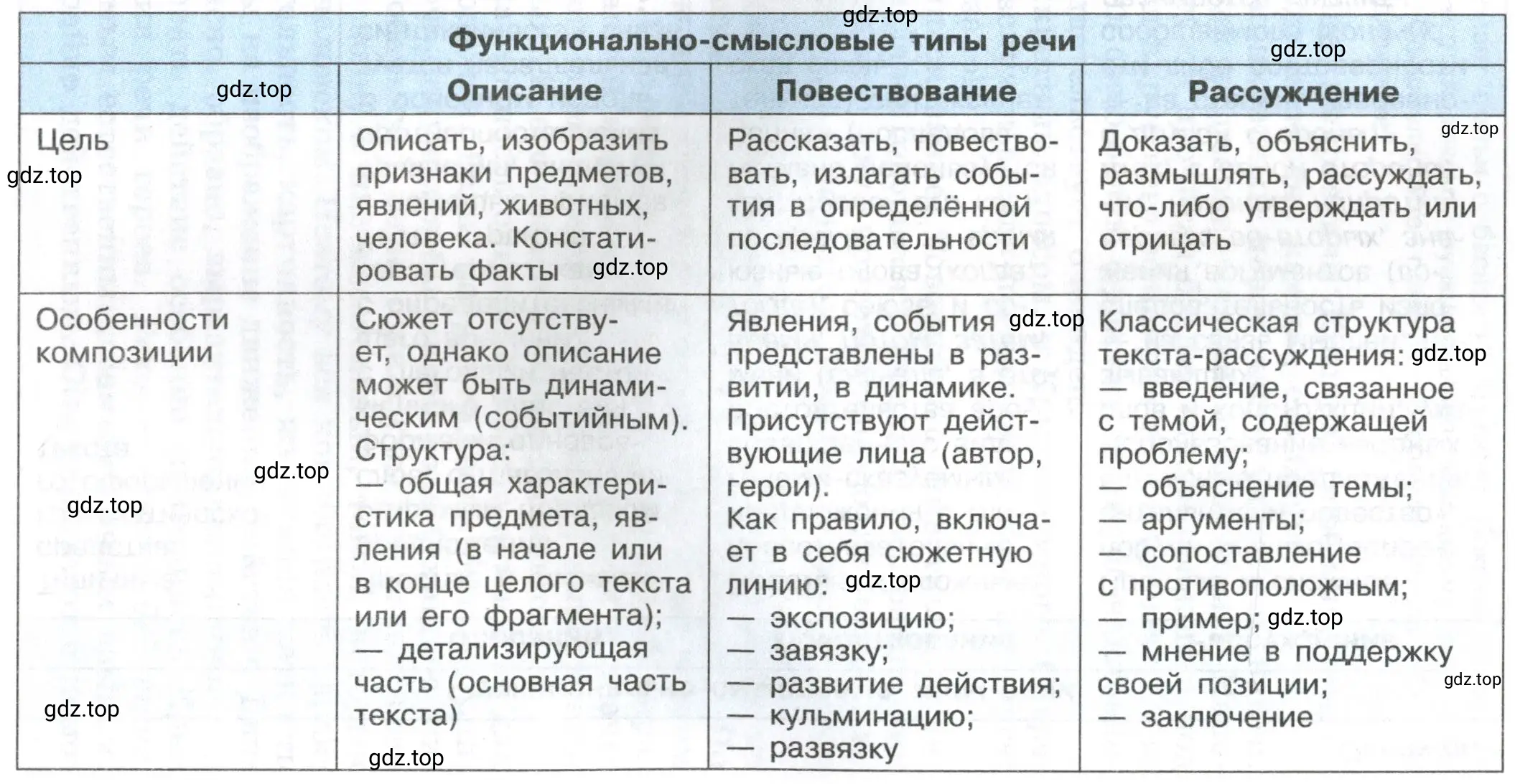 Функционально-смысловые типы речи