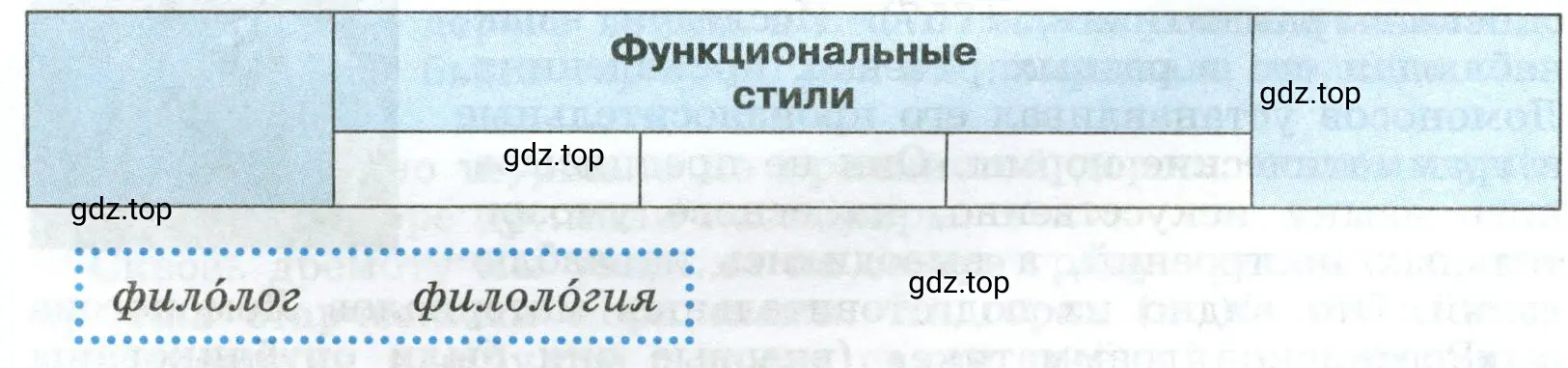 Заполнить таблицу, указав в каждой графе функциональные разновидности языка