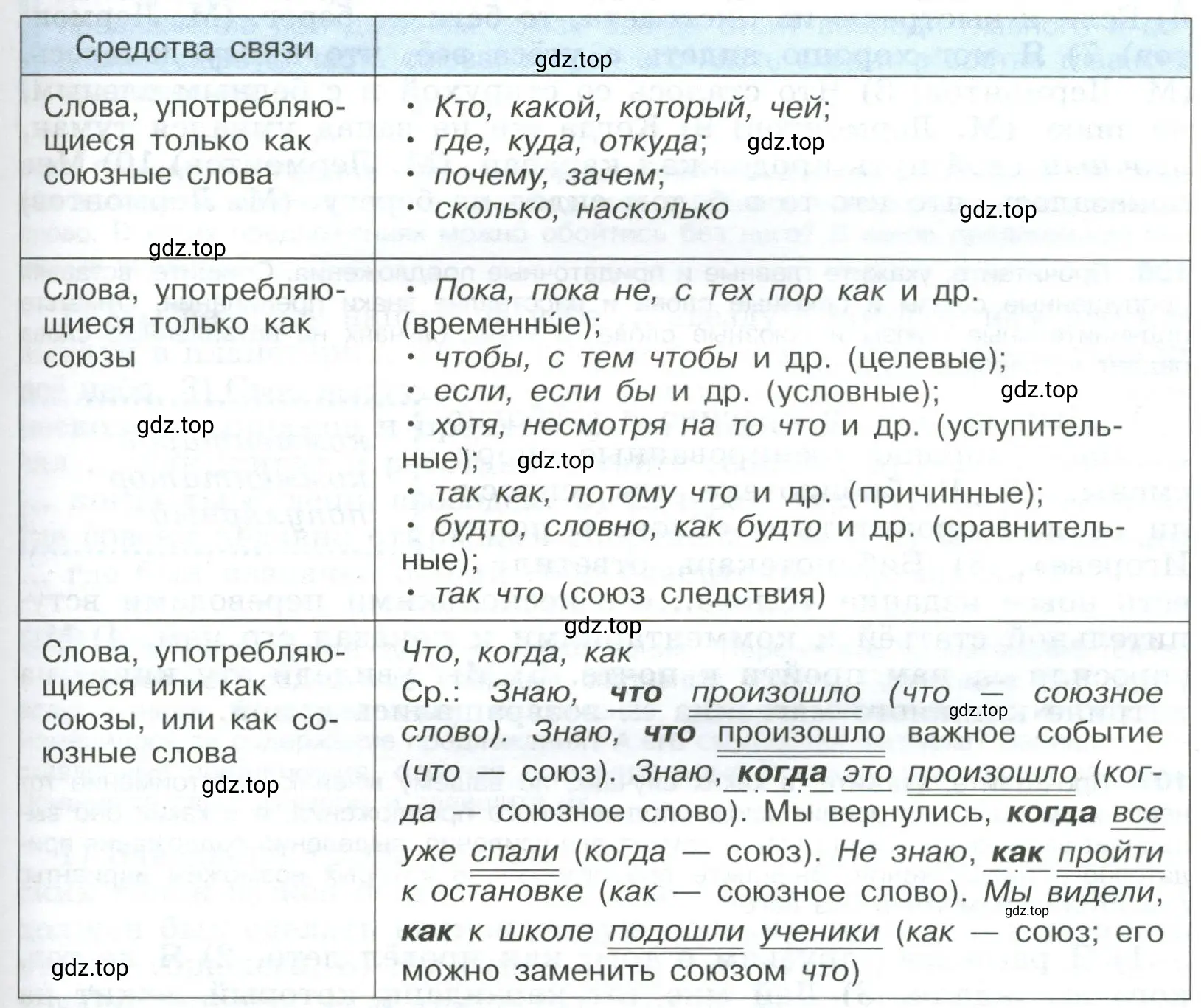 Подготовить высказывание на тему Средства связи частей сложноподчинённого предложения