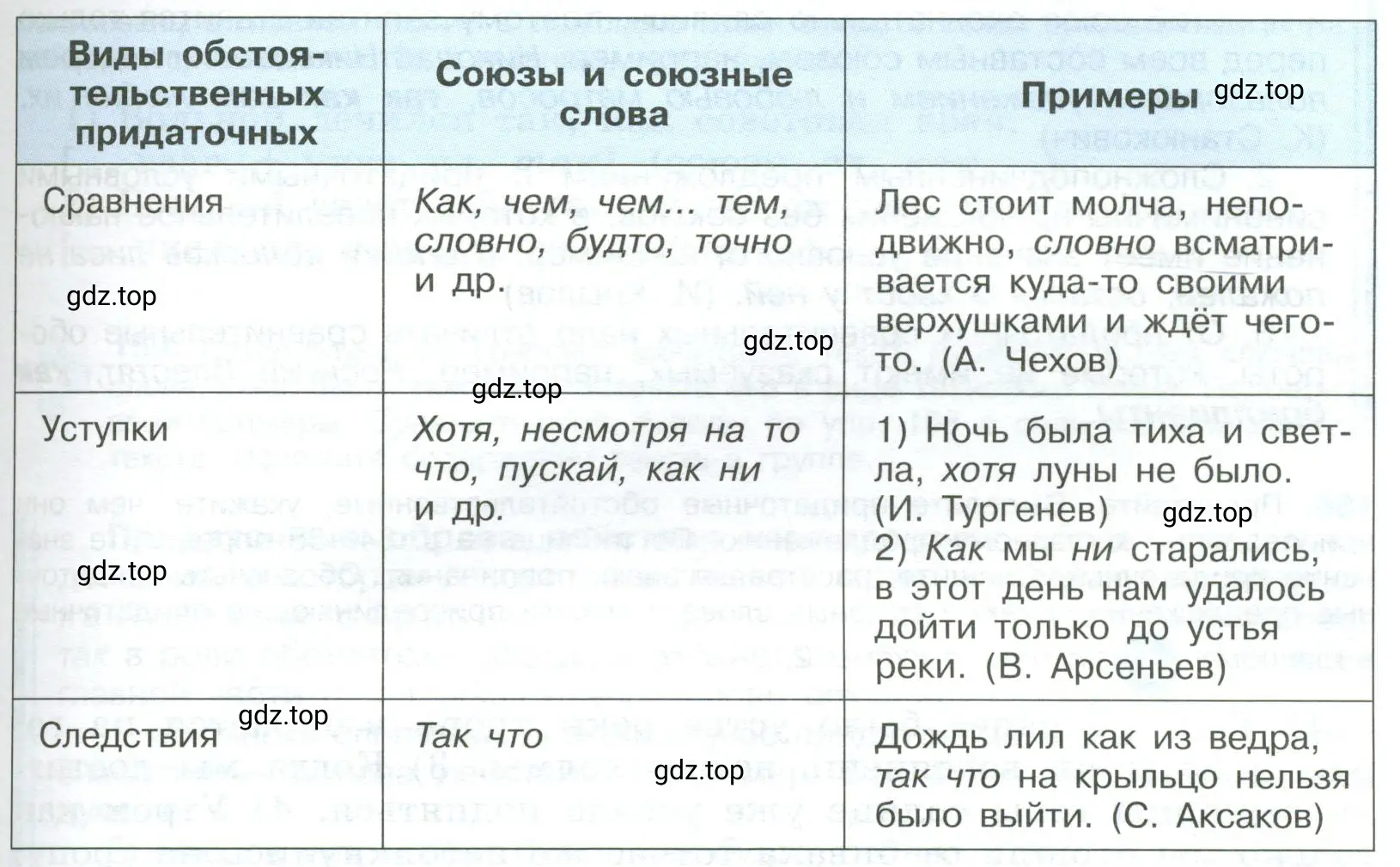 Какими союзами или союзными словами присоединены придаточные в данных предложениях-примерах?