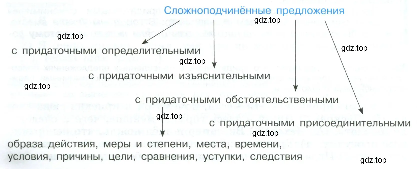 Используя Национальный корпус русского языка или другие интернет-ресурсы, подобрать по одному предложению, иллюстрирующему каждую разновидность сложноподчинённого предложения