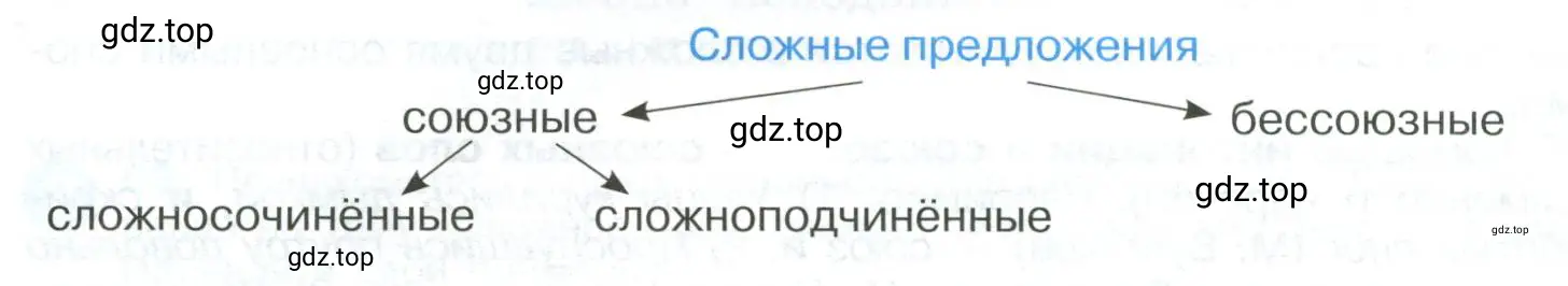 Подготовить устный ответ на тему Основные типы сложных предложений