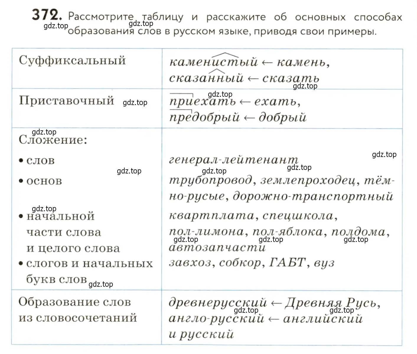 Условие номер 372 (страница 240) гдз по русскому языку 9 класс Пичугов, Еремеева, учебник