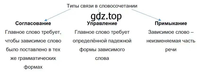 Решение 2. номер 27 (страница 20) гдз по русскому языку 9 класс Рыбченкова, Александрова, учебник