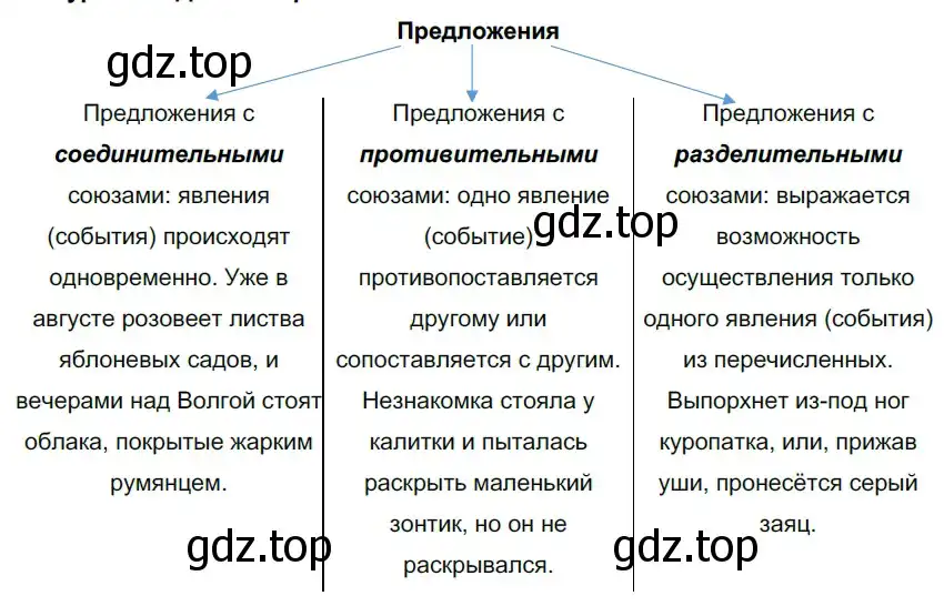 Решение 2. номер 95 (страница 58) гдз по русскому языку 9 класс Рыбченкова, Александрова, учебник