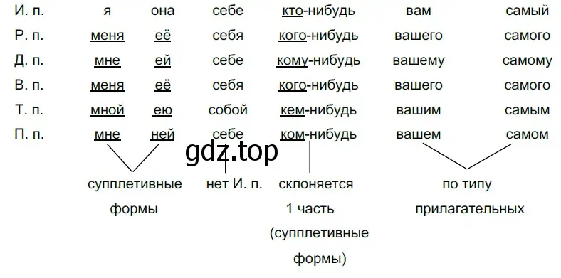 Решение 5. номер 253 (страница 238) гдз по русскому языку 10-11 класс Гольцова, Шамшин, учебник 1 часть