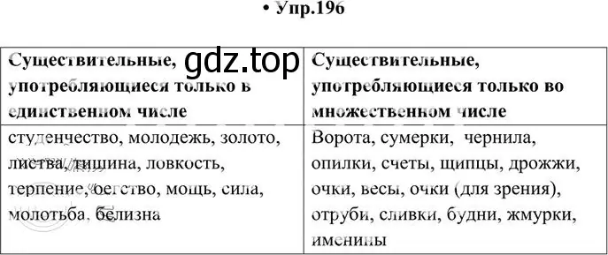 Решение 3. номер 196 (страница 133) гдз по русскому языку 10-11 класс Греков, Крючков, учебник