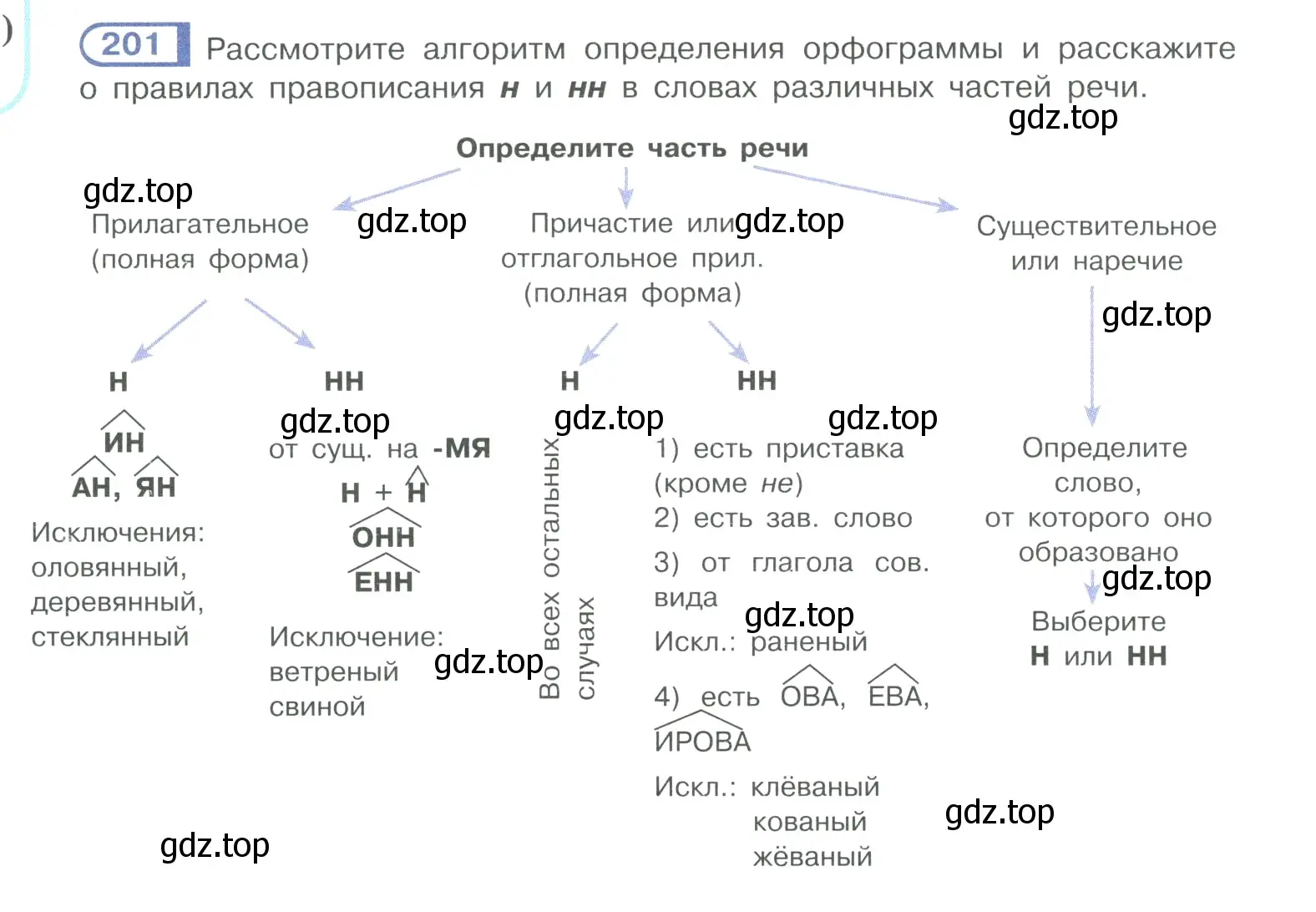 Условие номер 201 (страница 96) гдз по русскому языку 10-11 класс Рыбченкова, Александрова, учебник